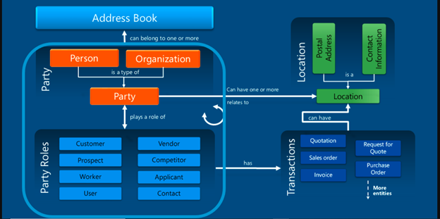 Global Address book Configuration Recap